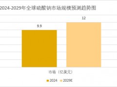 2025年硫酸钠市场分析：全球硫酸钠市场规模有望突破12亿美元