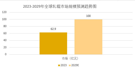 2025年轧辊市场分析：全球轧辊市场规模突破100亿元