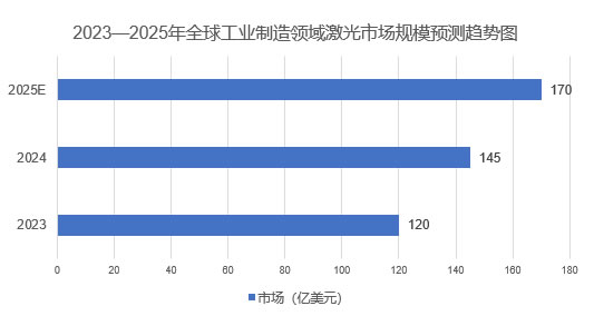 2025年激光市场规模分析：全球工业制造领域激光市场将突破170亿美元