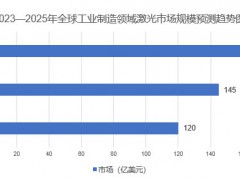 2025年激光市场规模分析：全球工业制造领域激光市场将突破170亿美元