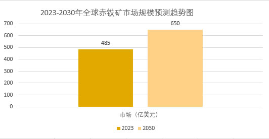 2025年赤铁矿市场规模分析：全球赤铁矿市场增长至650亿美元