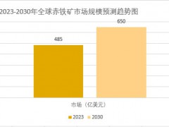 2025年赤铁矿市场规模分析：全球赤铁矿市场增长至650亿美元