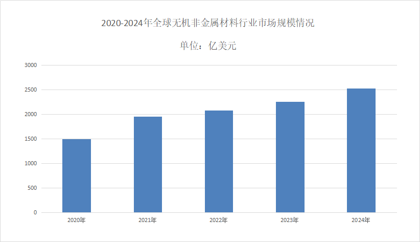 无机非金属材料市场规模分析