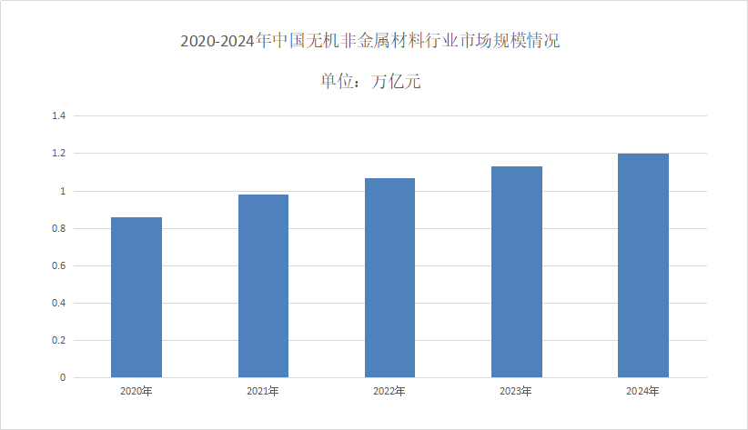 无机非金属材料市场规模分析