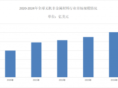 2025年无机非金属材料市场规模分析：无机非金属材料市场年复合增长率约为6%