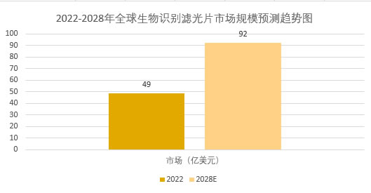 2025年生物识别滤光片市场规模分析：全球生物识别滤光片市场将突破92.3亿美元