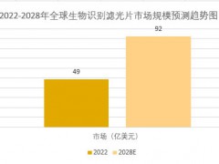 2025年生物识别滤光片市场规模分析：全球生物识别滤光片市场将突破92.3亿美元
