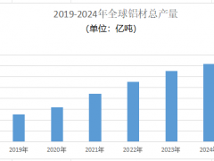 2025年铝材市场规模分析：我国铝材市场规模将突破4500亿元