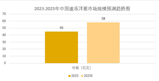 2025年洋葱市场规模分析：全球洋葱市场规模达到485.1亿美元