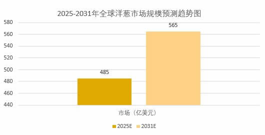 2025年洋葱市场规模分析：全球洋葱市场规模达到485.1亿美元