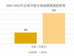 2025年洋葱市场规模分析：全球洋葱市场规模达到485.1亿美元