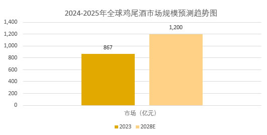 2025年鸡尾酒市场规模分析：全球鸡尾酒市场将突破1200亿美元