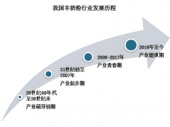 2025年羊奶行业现状分析：陕西羊奶产量占全国40%以上