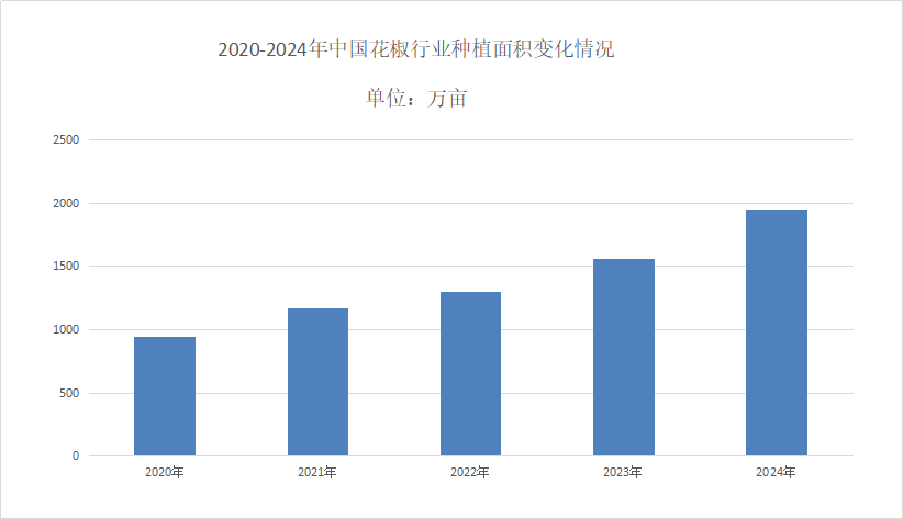 花椒市场行情分析