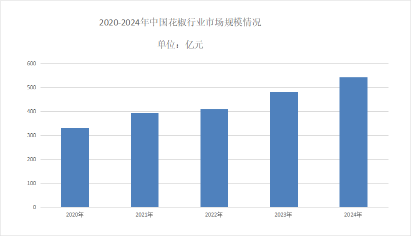 花椒市场行情分析