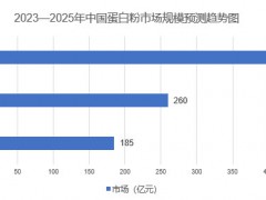 2025年蛋白粉市场规模分析：中国蛋白粉市场将顺利突破420亿元大关