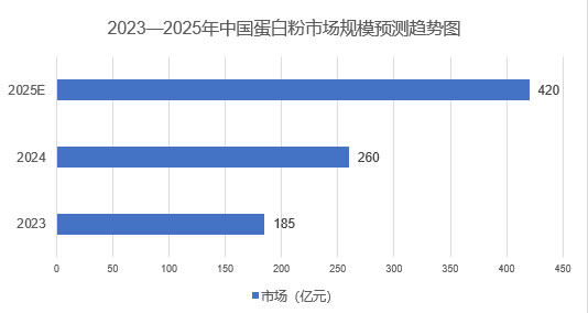 2025年蛋白粉市场规模分析：中国蛋白粉市场将顺利突破420亿元大关