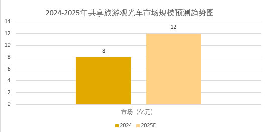 2025年旅游观光车市场分析：全国旅游观光车市场规模有望突破150亿元