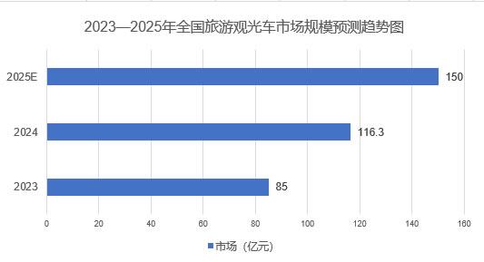 2025年旅游观光车市场分析：全国旅游观光车市场规模有望突破150亿元