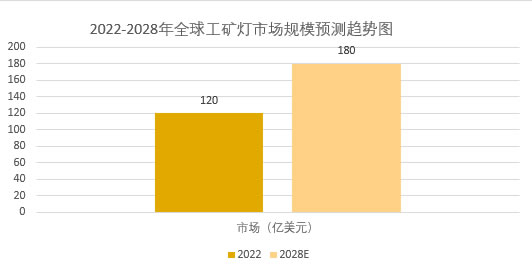 2025年工矿灯市场分析：全球工矿灯市场规模将突破180亿美元