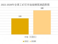 2025年工矿灯市场分析：全球工矿灯市场规模将突破180亿美元