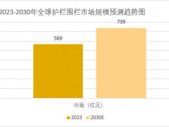 2025年护栏围栏市场前景分析：全球护栏围栏市场规模将增长至739亿元