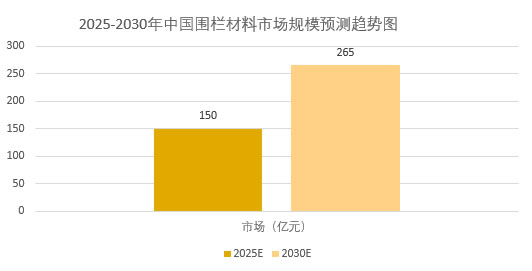2025年护栏围栏市场前景分析：全球护栏围栏市场规模将增长至739亿元