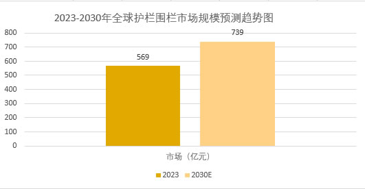 2025年护栏围栏市场前景分析：全球护栏围栏市场规模将增长至739亿元