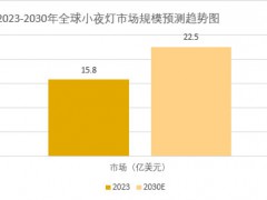 2025年小夜灯市场前景分析：中国小夜灯市场规模预计将达到约27亿元