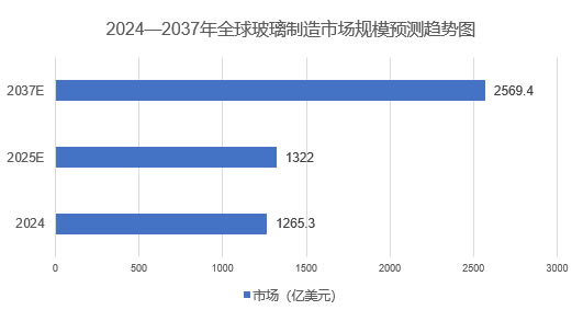 2025年玻璃市场规模分析：全球玻璃制造市场估值约为1322亿美元
