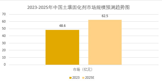 2025年土壤固化剂市场前景分析：全球土壤固化剂市场规模将突破65亿美元