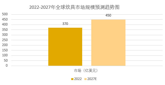 2025年炊具市场规模分析：全球炊具市场规模将突破450亿美元
