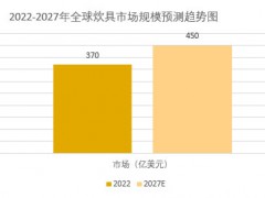 2025年炊具市场规模分析：全球炊具市场规模将突破450亿美元