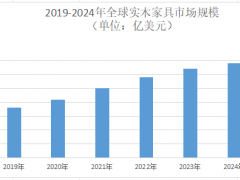 2025年实木家具市场前景分析：全球实木家具市场规模将达67.6287亿美元