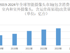 2025年智能摄像头市场规模分析：1-3月全球智能摄像头出货量达3386.6万台