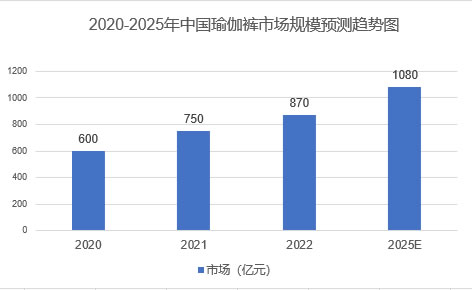 2025年瑜伽裤市场分析：中国瑜伽裤市场规模达到1080亿元