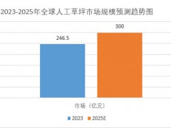 2025年人工草坪市场分析：全球人工草坪市场规模将超过300亿元