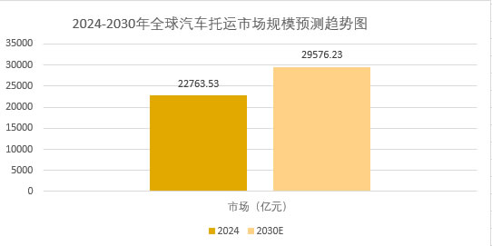 2025年汽车托运市场规模分析：全球汽车托运市场增长至29576.23亿元