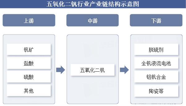 2025年五氧化二钒行业标准分析：五氧化二钒行业政策提高产品质量和一致性