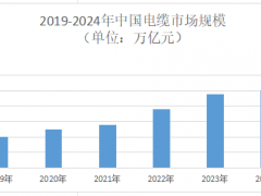 2025年电缆市场规模分析：我国电缆市场规模将突破1.38万亿元