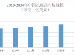 2025年抗癌药市场前景分析：全球抗癌药市场规模将达到4291.6亿美元