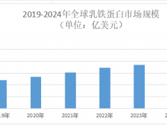 2025年乳铁蛋白市场规模分析：全球乳铁蛋白市场规模将达2.0329亿美元