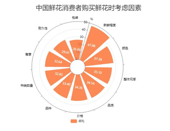 2025年花店行业发展趋势分析：花店行业朝着可持续发展方向迈进