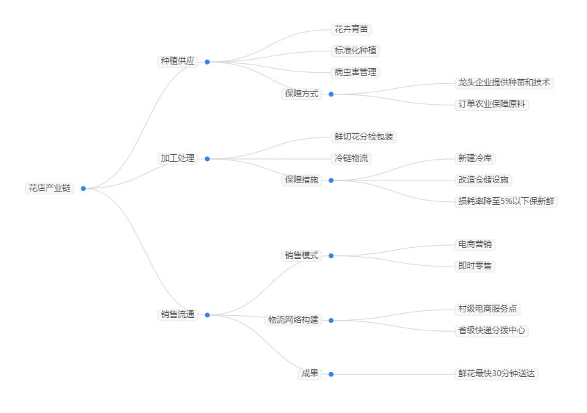 2025年花店行业发展趋势分析：花店行业朝着可持续发展方向迈进