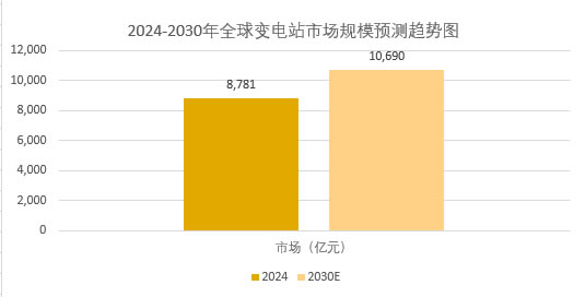 2025年变电站市场分析：中国变电站市场规模有望突破2300亿元
