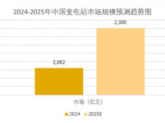 2025年变电站市场分析：中国变电站市场规模有望突破2300亿元