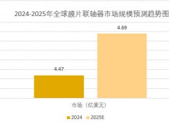 2025年膜片联轴器市场前景分析：全球膜片联轴器市场规模增长至4.69亿美元