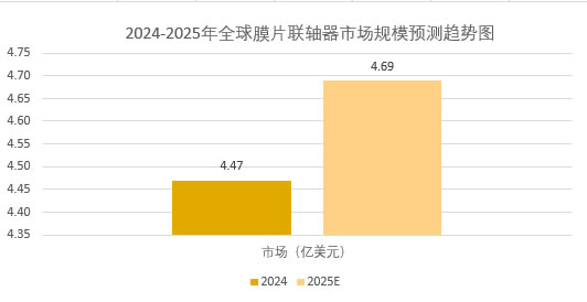 2025年膜片联轴器市场前景分析：全球膜片联轴器市场规模增长至4.69亿美元