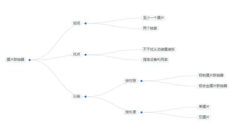 2025年膜片联轴器市场前景分析：全球膜片联轴器市场规模增长至4.69亿美元