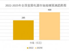 2025年变频电源市场前景分析：中国变频电源市场规模将突破400亿元